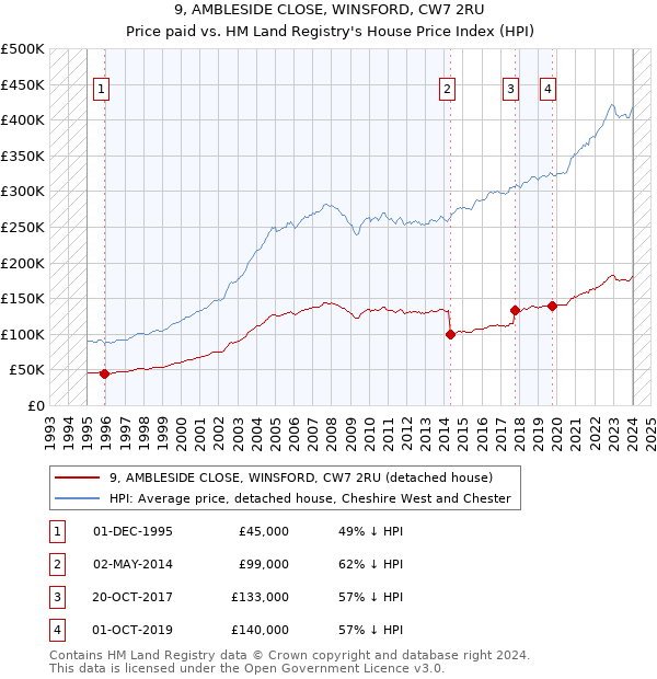 9, AMBLESIDE CLOSE, WINSFORD, CW7 2RU: Price paid vs HM Land Registry's House Price Index