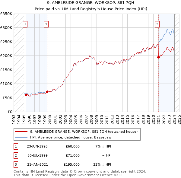 9, AMBLESIDE GRANGE, WORKSOP, S81 7QH: Price paid vs HM Land Registry's House Price Index
