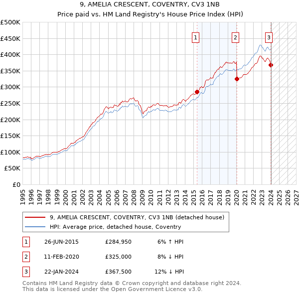 9, AMELIA CRESCENT, COVENTRY, CV3 1NB: Price paid vs HM Land Registry's House Price Index