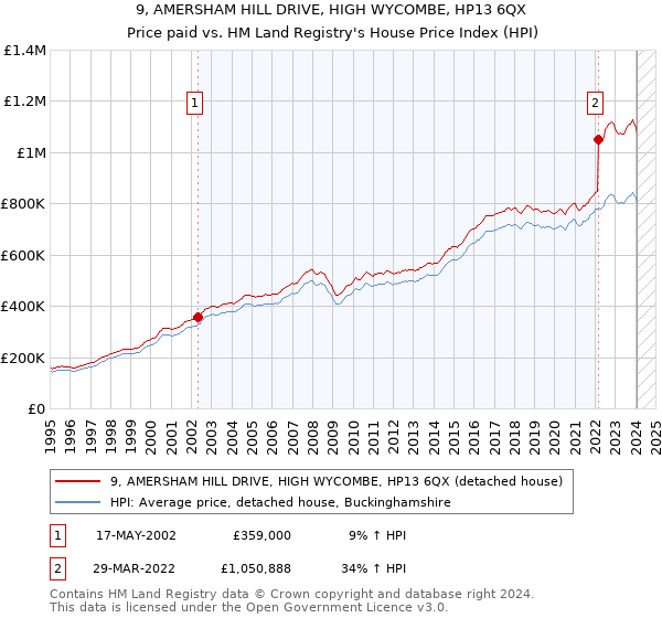 9, AMERSHAM HILL DRIVE, HIGH WYCOMBE, HP13 6QX: Price paid vs HM Land Registry's House Price Index