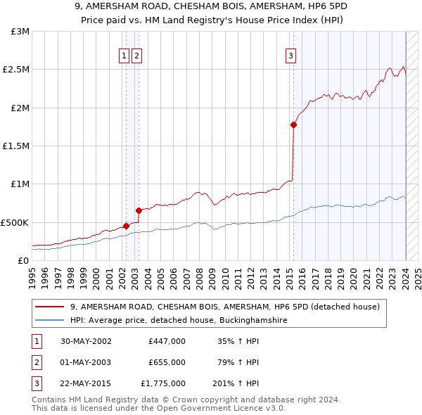 9, AMERSHAM ROAD, CHESHAM BOIS, AMERSHAM, HP6 5PD: Price paid vs HM Land Registry's House Price Index