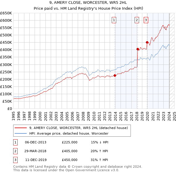 9, AMERY CLOSE, WORCESTER, WR5 2HL: Price paid vs HM Land Registry's House Price Index