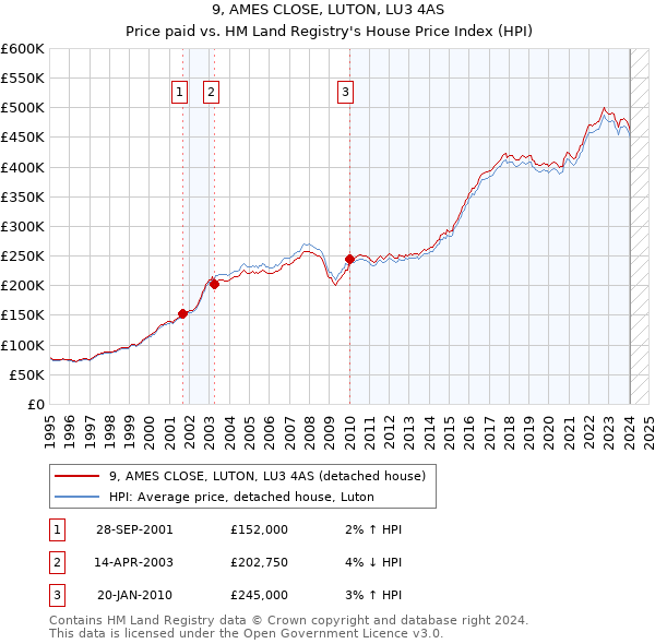 9, AMES CLOSE, LUTON, LU3 4AS: Price paid vs HM Land Registry's House Price Index