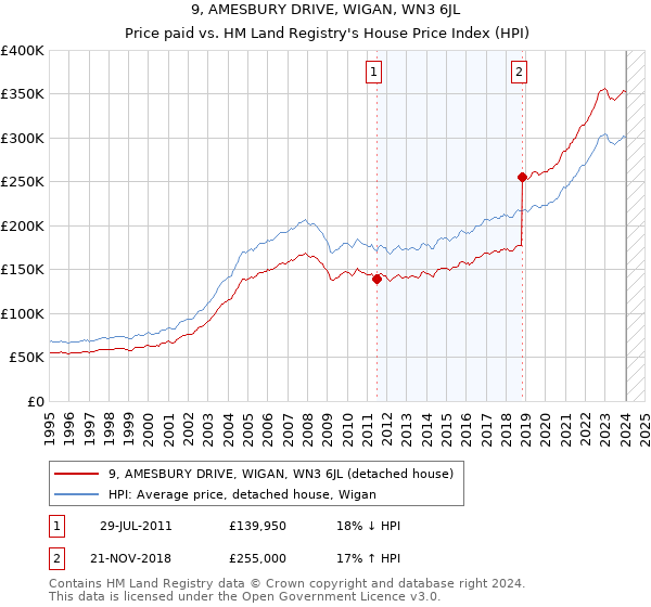 9, AMESBURY DRIVE, WIGAN, WN3 6JL: Price paid vs HM Land Registry's House Price Index