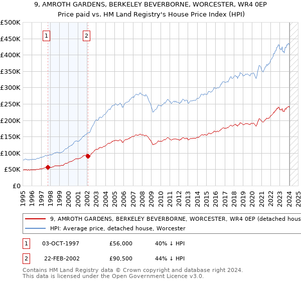 9, AMROTH GARDENS, BERKELEY BEVERBORNE, WORCESTER, WR4 0EP: Price paid vs HM Land Registry's House Price Index
