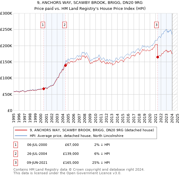 9, ANCHORS WAY, SCAWBY BROOK, BRIGG, DN20 9RG: Price paid vs HM Land Registry's House Price Index