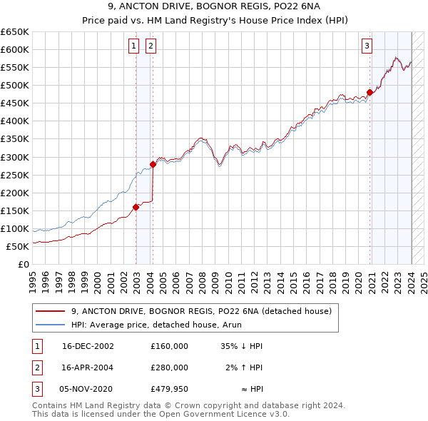 9, ANCTON DRIVE, BOGNOR REGIS, PO22 6NA: Price paid vs HM Land Registry's House Price Index