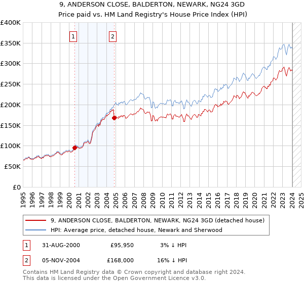 9, ANDERSON CLOSE, BALDERTON, NEWARK, NG24 3GD: Price paid vs HM Land Registry's House Price Index