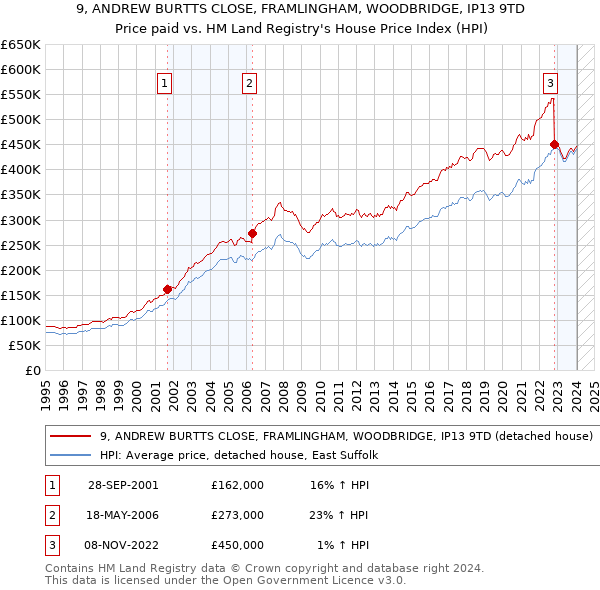 9, ANDREW BURTTS CLOSE, FRAMLINGHAM, WOODBRIDGE, IP13 9TD: Price paid vs HM Land Registry's House Price Index