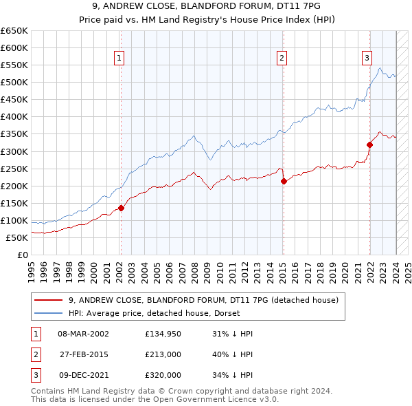 9, ANDREW CLOSE, BLANDFORD FORUM, DT11 7PG: Price paid vs HM Land Registry's House Price Index