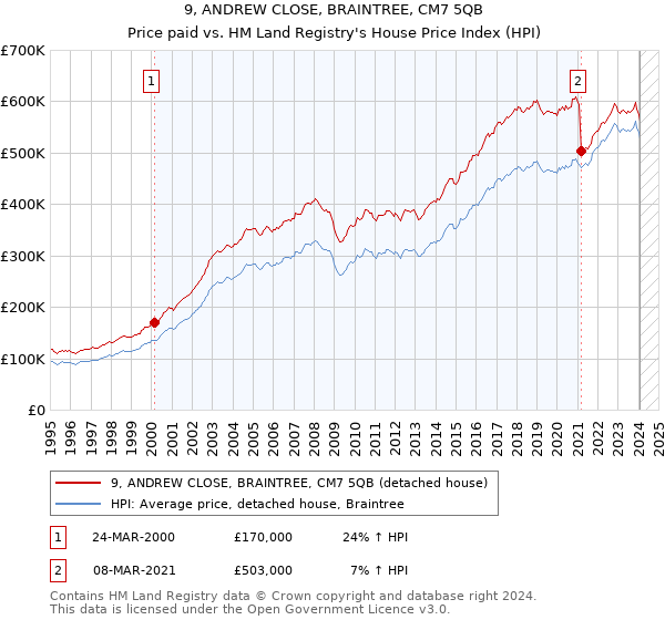 9, ANDREW CLOSE, BRAINTREE, CM7 5QB: Price paid vs HM Land Registry's House Price Index