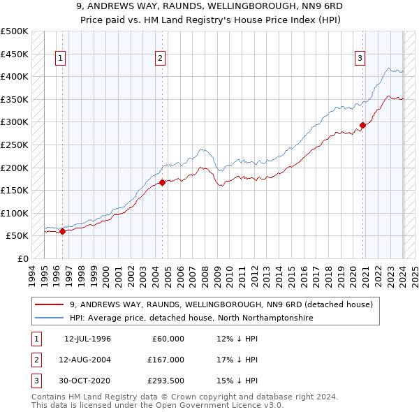 9, ANDREWS WAY, RAUNDS, WELLINGBOROUGH, NN9 6RD: Price paid vs HM Land Registry's House Price Index