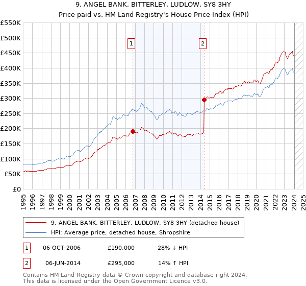 9, ANGEL BANK, BITTERLEY, LUDLOW, SY8 3HY: Price paid vs HM Land Registry's House Price Index