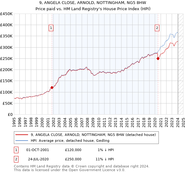 9, ANGELA CLOSE, ARNOLD, NOTTINGHAM, NG5 8HW: Price paid vs HM Land Registry's House Price Index