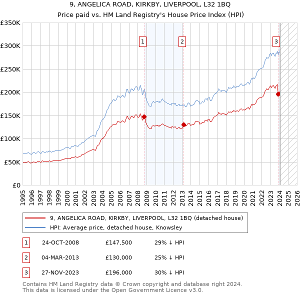 9, ANGELICA ROAD, KIRKBY, LIVERPOOL, L32 1BQ: Price paid vs HM Land Registry's House Price Index
