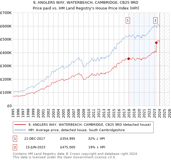 9, ANGLERS WAY, WATERBEACH, CAMBRIDGE, CB25 9RD: Price paid vs HM Land Registry's House Price Index