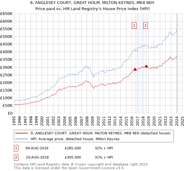 9, ANGLESEY COURT, GREAT HOLM, MILTON KEYNES, MK8 9EH: Price paid vs HM Land Registry's House Price Index