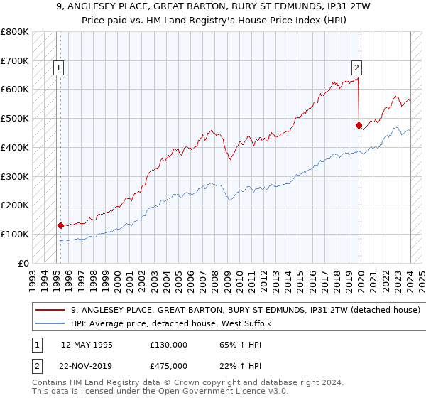 9, ANGLESEY PLACE, GREAT BARTON, BURY ST EDMUNDS, IP31 2TW: Price paid vs HM Land Registry's House Price Index