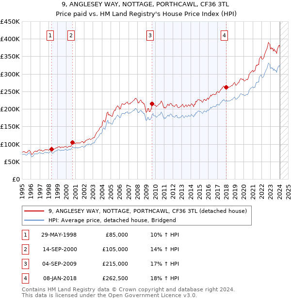 9, ANGLESEY WAY, NOTTAGE, PORTHCAWL, CF36 3TL: Price paid vs HM Land Registry's House Price Index