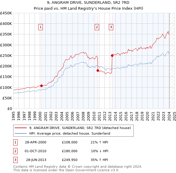 9, ANGRAM DRIVE, SUNDERLAND, SR2 7RD: Price paid vs HM Land Registry's House Price Index