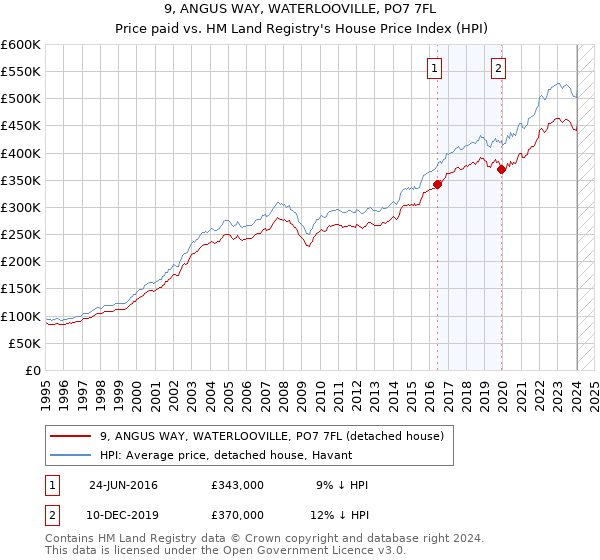 9, ANGUS WAY, WATERLOOVILLE, PO7 7FL: Price paid vs HM Land Registry's House Price Index