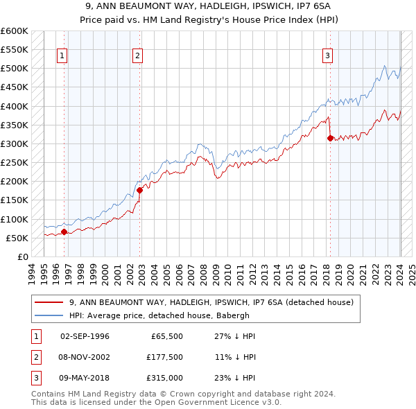 9, ANN BEAUMONT WAY, HADLEIGH, IPSWICH, IP7 6SA: Price paid vs HM Land Registry's House Price Index