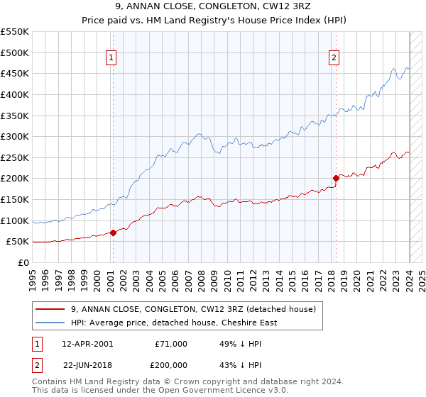 9, ANNAN CLOSE, CONGLETON, CW12 3RZ: Price paid vs HM Land Registry's House Price Index