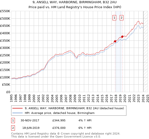 9, ANSELL WAY, HARBORNE, BIRMINGHAM, B32 2AU: Price paid vs HM Land Registry's House Price Index