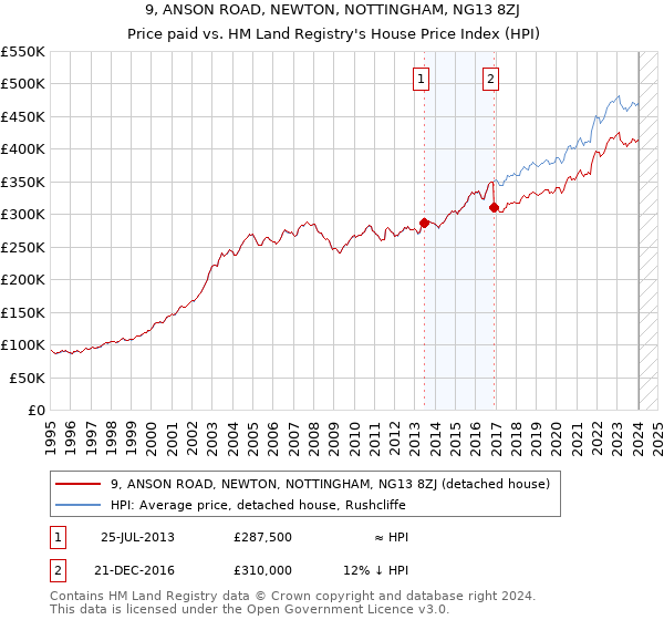 9, ANSON ROAD, NEWTON, NOTTINGHAM, NG13 8ZJ: Price paid vs HM Land Registry's House Price Index