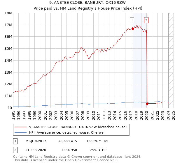9, ANSTEE CLOSE, BANBURY, OX16 9ZW: Price paid vs HM Land Registry's House Price Index