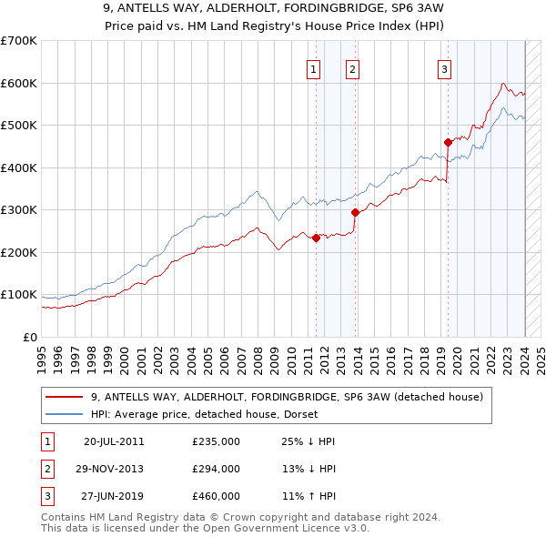 9, ANTELLS WAY, ALDERHOLT, FORDINGBRIDGE, SP6 3AW: Price paid vs HM Land Registry's House Price Index