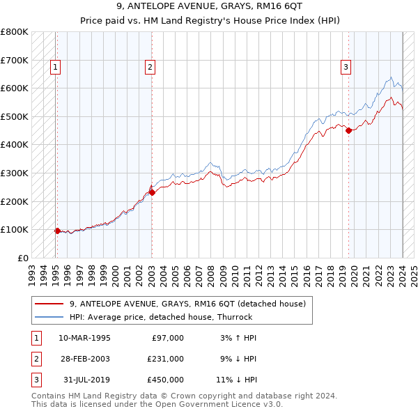 9, ANTELOPE AVENUE, GRAYS, RM16 6QT: Price paid vs HM Land Registry's House Price Index