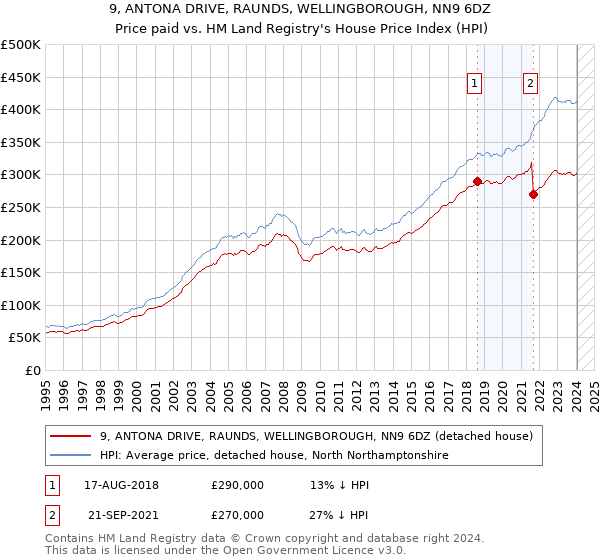 9, ANTONA DRIVE, RAUNDS, WELLINGBOROUGH, NN9 6DZ: Price paid vs HM Land Registry's House Price Index