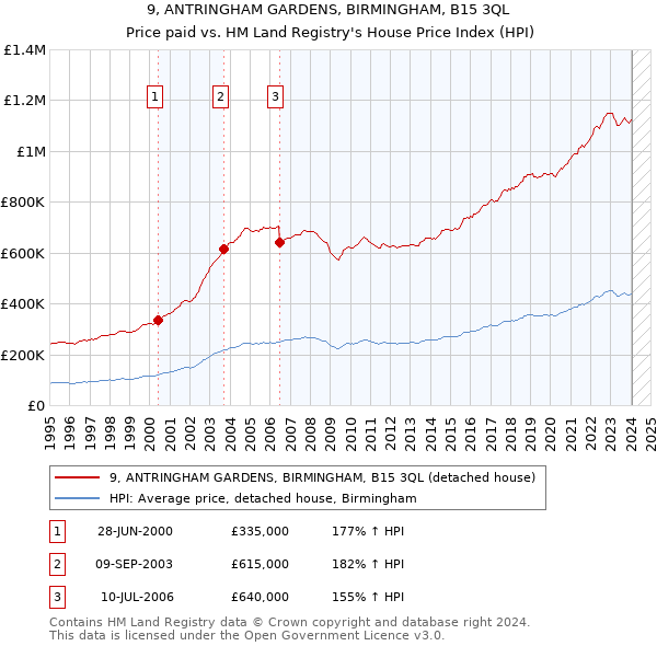 9, ANTRINGHAM GARDENS, BIRMINGHAM, B15 3QL: Price paid vs HM Land Registry's House Price Index