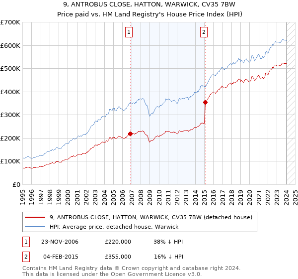 9, ANTROBUS CLOSE, HATTON, WARWICK, CV35 7BW: Price paid vs HM Land Registry's House Price Index