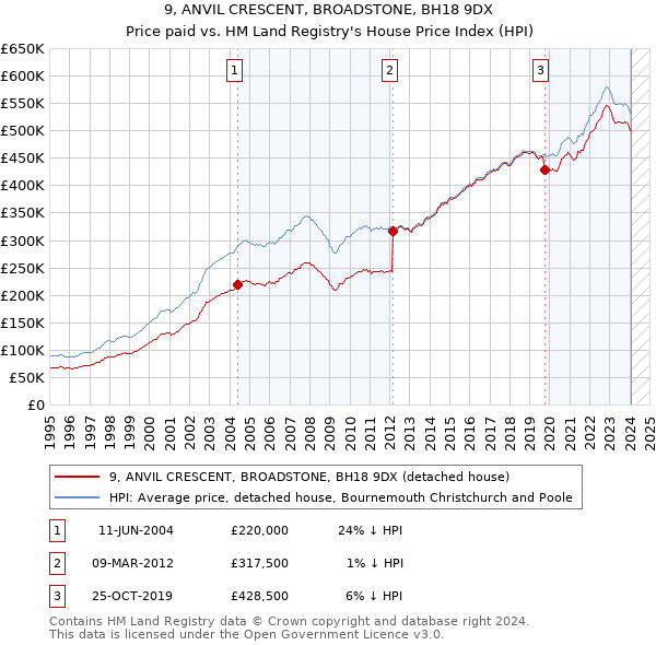9, ANVIL CRESCENT, BROADSTONE, BH18 9DX: Price paid vs HM Land Registry's House Price Index