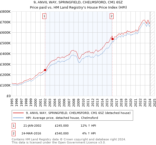 9, ANVIL WAY, SPRINGFIELD, CHELMSFORD, CM1 6SZ: Price paid vs HM Land Registry's House Price Index