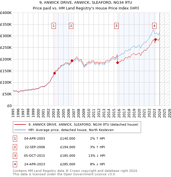 9, ANWICK DRIVE, ANWICK, SLEAFORD, NG34 9TU: Price paid vs HM Land Registry's House Price Index