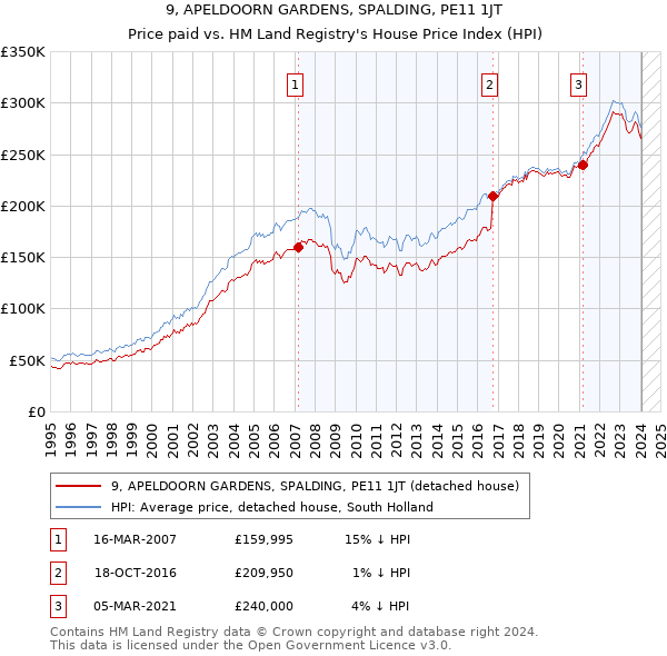 9, APELDOORN GARDENS, SPALDING, PE11 1JT: Price paid vs HM Land Registry's House Price Index