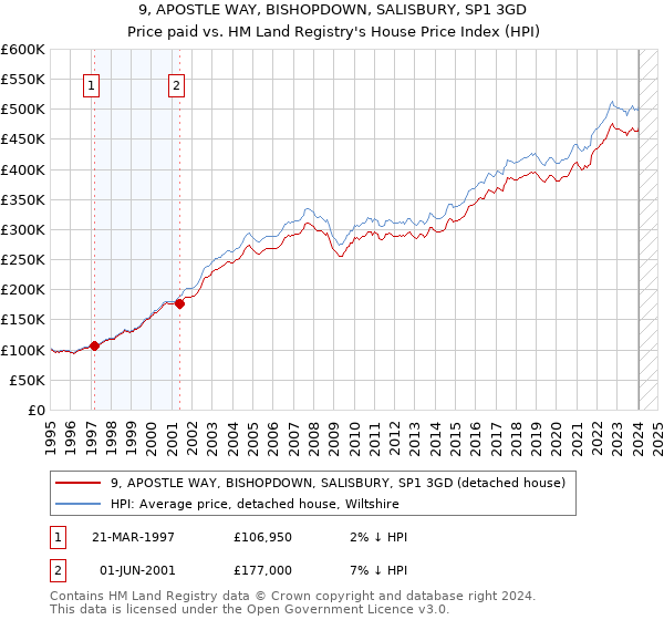 9, APOSTLE WAY, BISHOPDOWN, SALISBURY, SP1 3GD: Price paid vs HM Land Registry's House Price Index