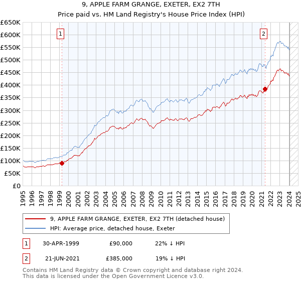 9, APPLE FARM GRANGE, EXETER, EX2 7TH: Price paid vs HM Land Registry's House Price Index