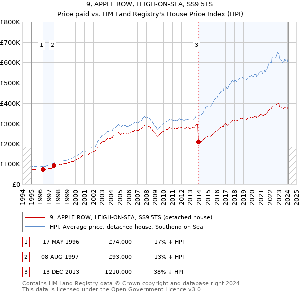 9, APPLE ROW, LEIGH-ON-SEA, SS9 5TS: Price paid vs HM Land Registry's House Price Index