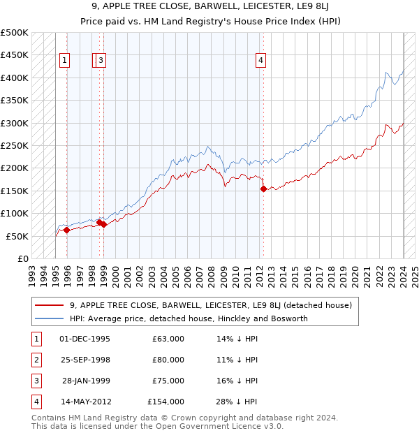 9, APPLE TREE CLOSE, BARWELL, LEICESTER, LE9 8LJ: Price paid vs HM Land Registry's House Price Index