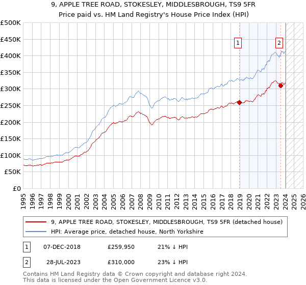 9, APPLE TREE ROAD, STOKESLEY, MIDDLESBROUGH, TS9 5FR: Price paid vs HM Land Registry's House Price Index