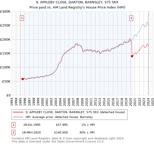 9, APPLEBY CLOSE, DARTON, BARNSLEY, S75 5RX: Price paid vs HM Land Registry's House Price Index