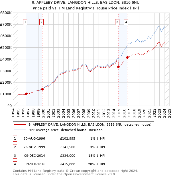 9, APPLEBY DRIVE, LANGDON HILLS, BASILDON, SS16 6NU: Price paid vs HM Land Registry's House Price Index