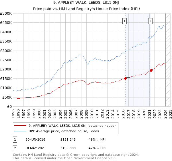 9, APPLEBY WALK, LEEDS, LS15 0NJ: Price paid vs HM Land Registry's House Price Index