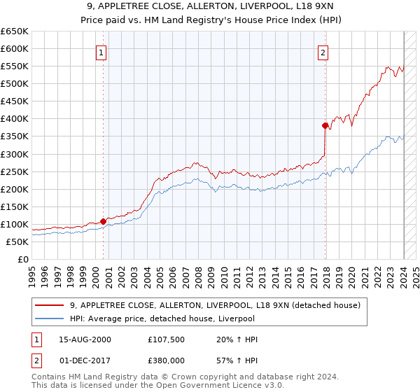 9, APPLETREE CLOSE, ALLERTON, LIVERPOOL, L18 9XN: Price paid vs HM Land Registry's House Price Index