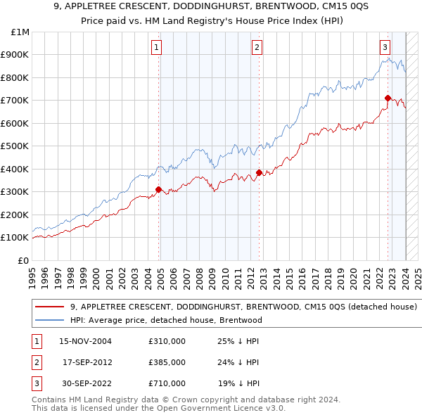 9, APPLETREE CRESCENT, DODDINGHURST, BRENTWOOD, CM15 0QS: Price paid vs HM Land Registry's House Price Index
