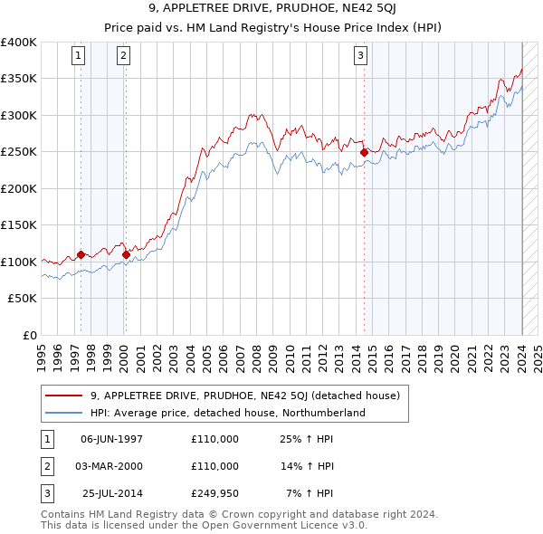 9, APPLETREE DRIVE, PRUDHOE, NE42 5QJ: Price paid vs HM Land Registry's House Price Index